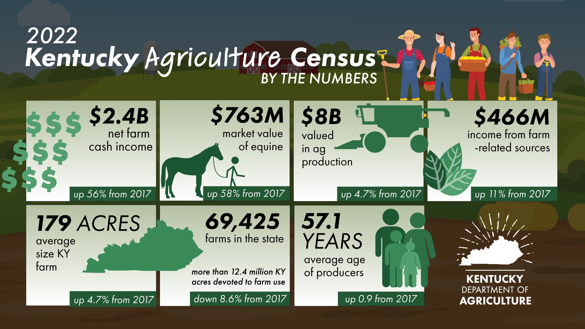 Agriculture shows growth